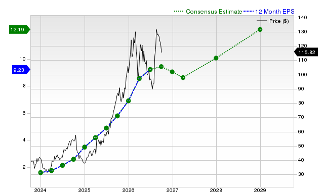 12-month consensus EPS estimate for NEM