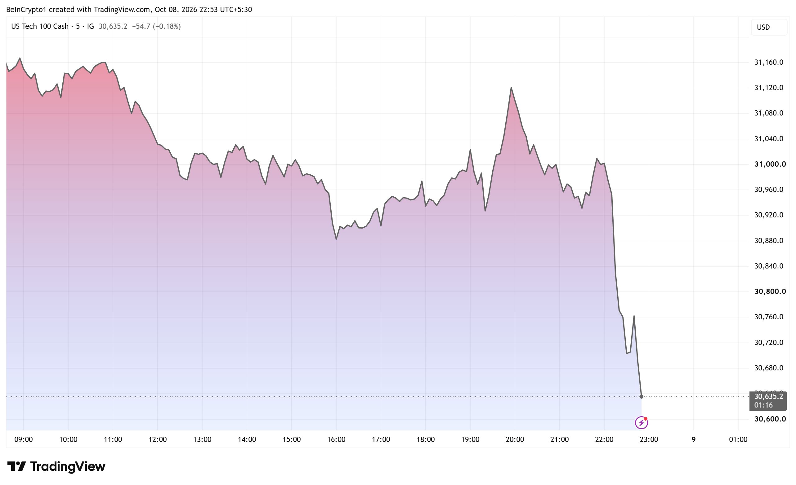 Grafico a 5 minuti Nasdaq 100 (US Tech 100 Cash)