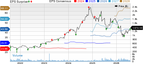 Fair Isaac Corporation Price, Consensus and EPS Surprise