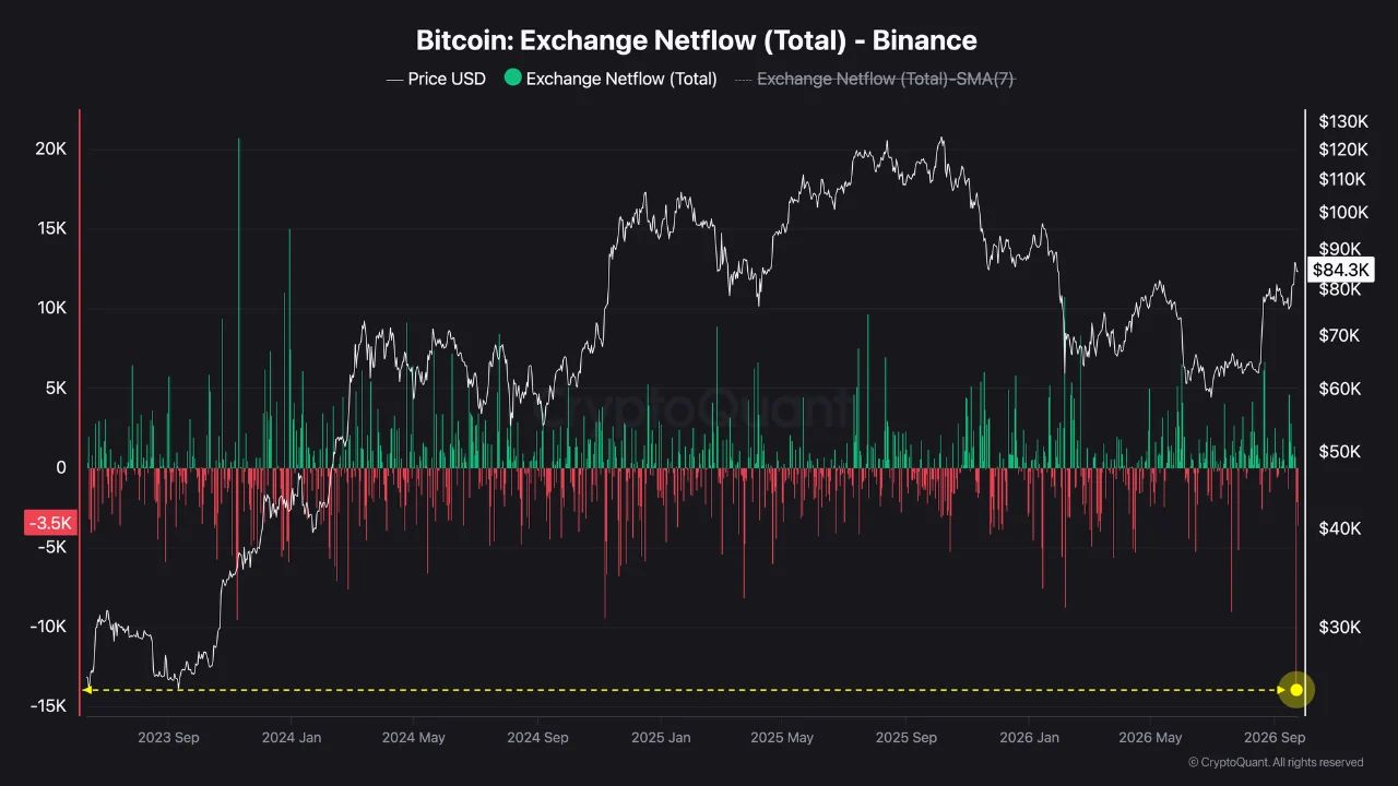 Чистый поток BTC на Binance.