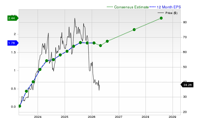 12-month consensus EPS estimate for NTNX
