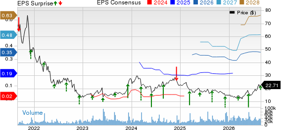 SentinelOne, Inc. Price, Consensus and EPS Surprise