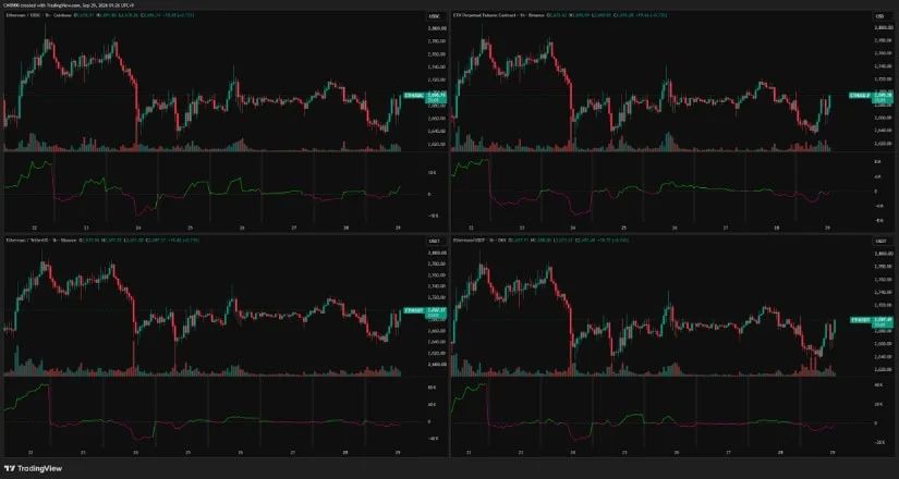 Buying Pressure Strengthens Across Major Ethereum Exchanges