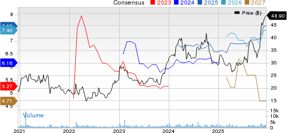 Collegium Pharmaceutical, Inc. Price and Consensus