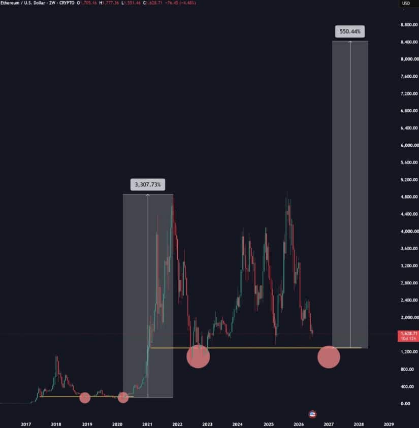 Cyclic Fractal Shows a Bullish Potential