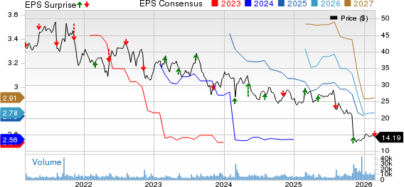 Perrigo Company plc Price, Consensus and EPS Surprise
