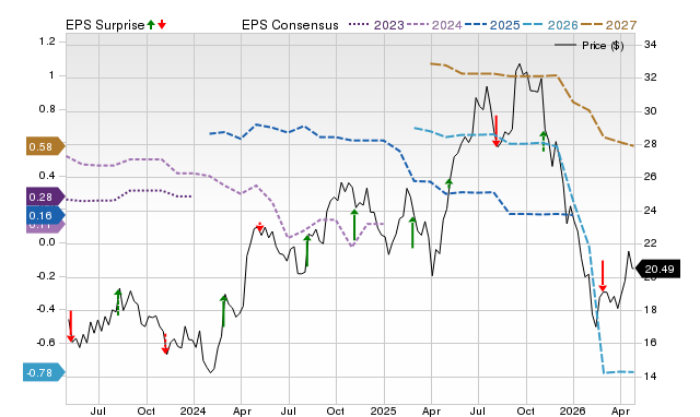 Price, Consensus and EPS Surprise Chart for CPNG