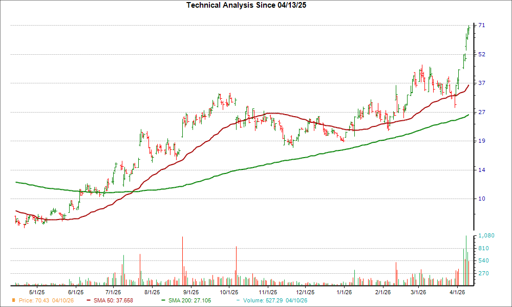 Moving Average Chart for AEHR