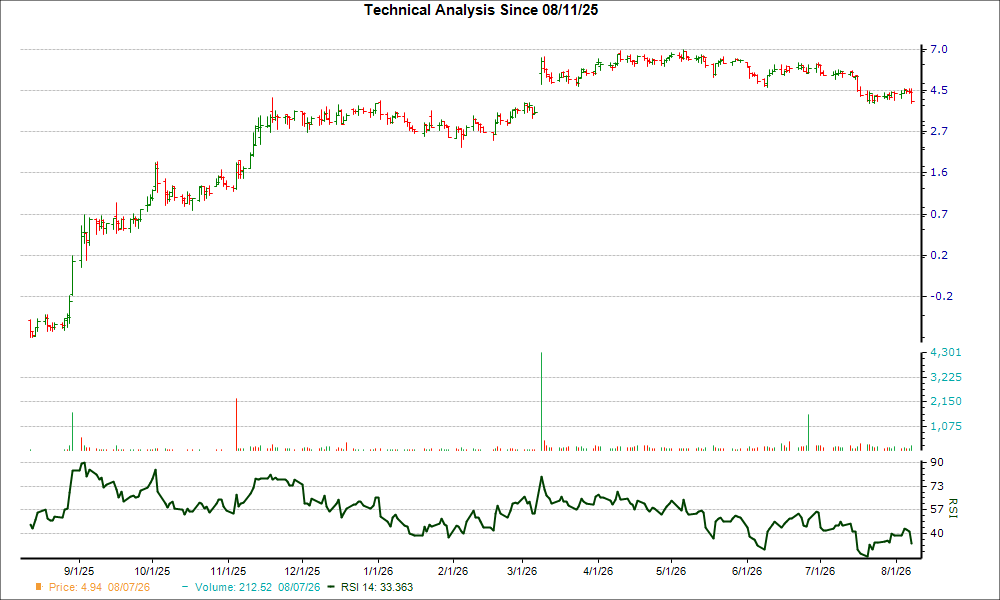 3-month RSI Chart for RLMD