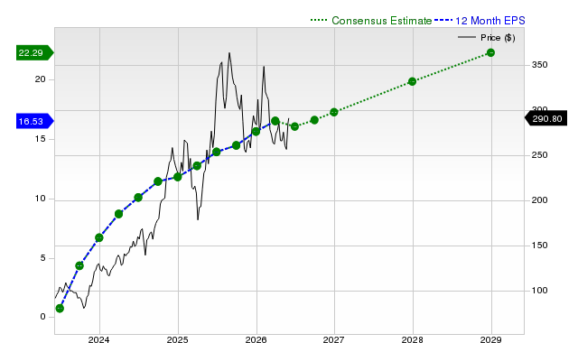 12-month consensus EPS estimate for RCL