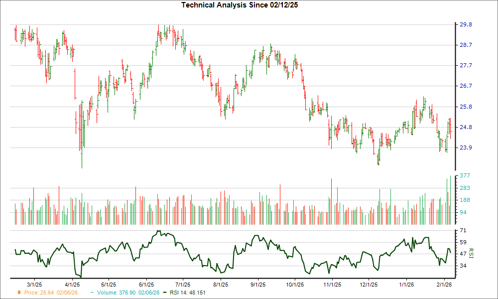 3-month RSI Chart for CUZ