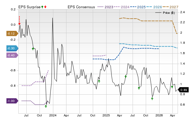 Price, Consensus and EPS Surprise Chart for RNXT