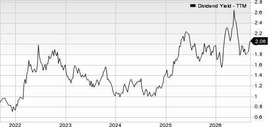 Century Communities, Inc. Dividend Yield (TTM)