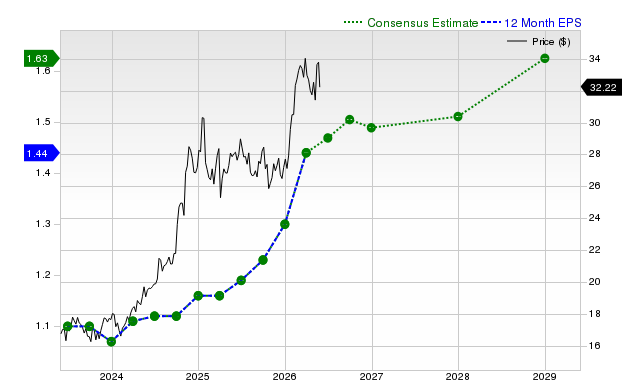 12-month consensus EPS estimate for KMI