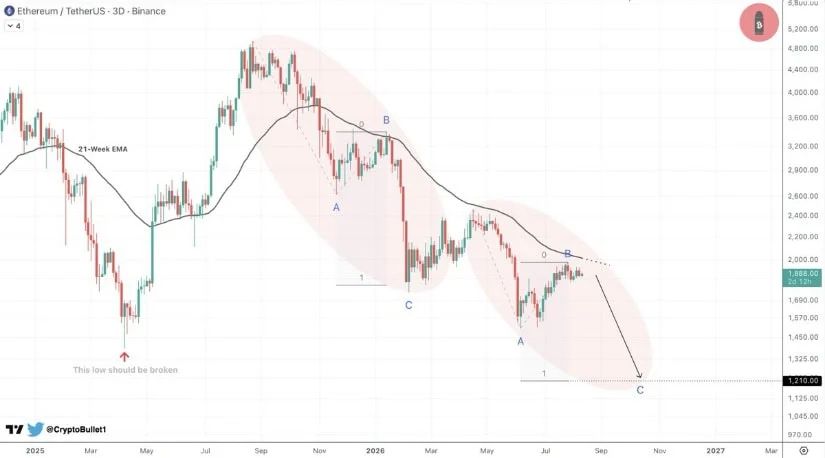 Contrary View: Ethereum Targeting $1,210 by November