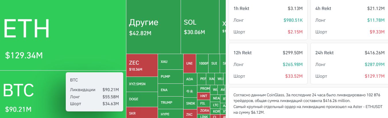 Карта ликвидаций криптовалют за сутки.