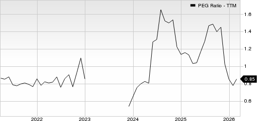 Sanmina Corporation PEG Ratio (TTM)