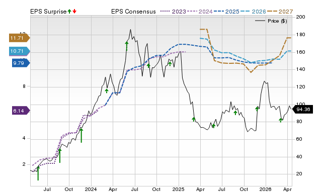 Price, Consensus and EPS Surprise Chart for ANF