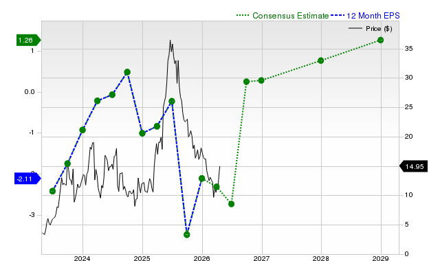 12-month consensus EPS estimate for GRPN