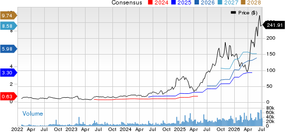 Credo Technology Group Holding Ltd. Price and Consensus