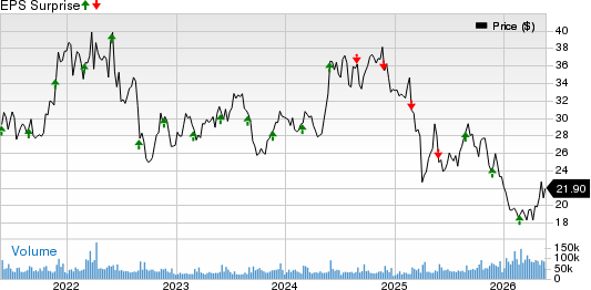 HP Inc. Price and EPS Surprise