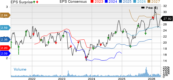 Regions Financial Corporation Price, Consensus and EPS Surprise