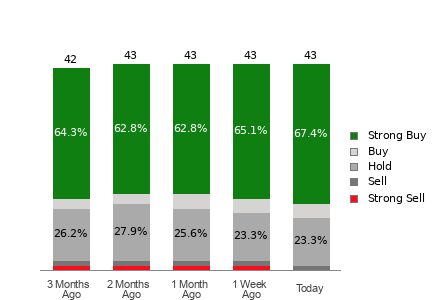 Broker Rating Breakdown Chart for OKTA