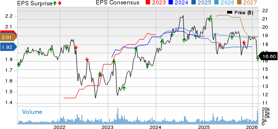 Hercules Capital, Inc. Price, Consensus and EPS Surprise