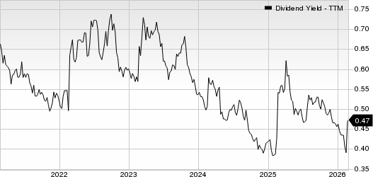Wabtec Dividend Yield (TTM)