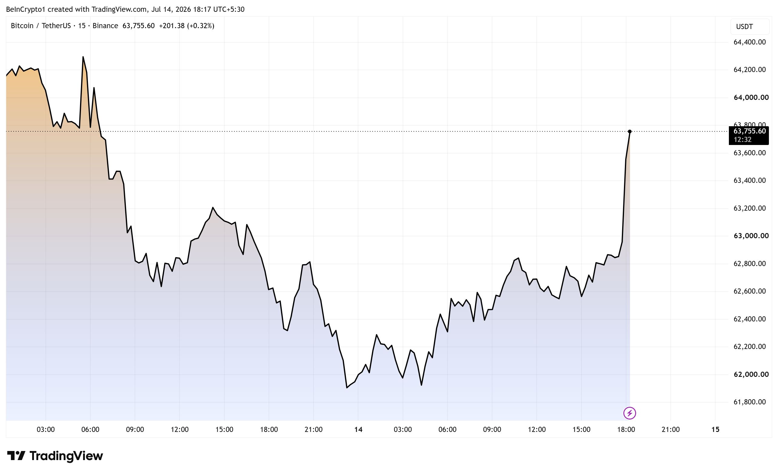 Bitcoin Price Performance. Source: TradingView