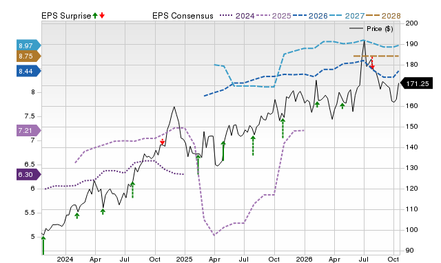 Price, Consensus and EPS Surprise Chart for CINF