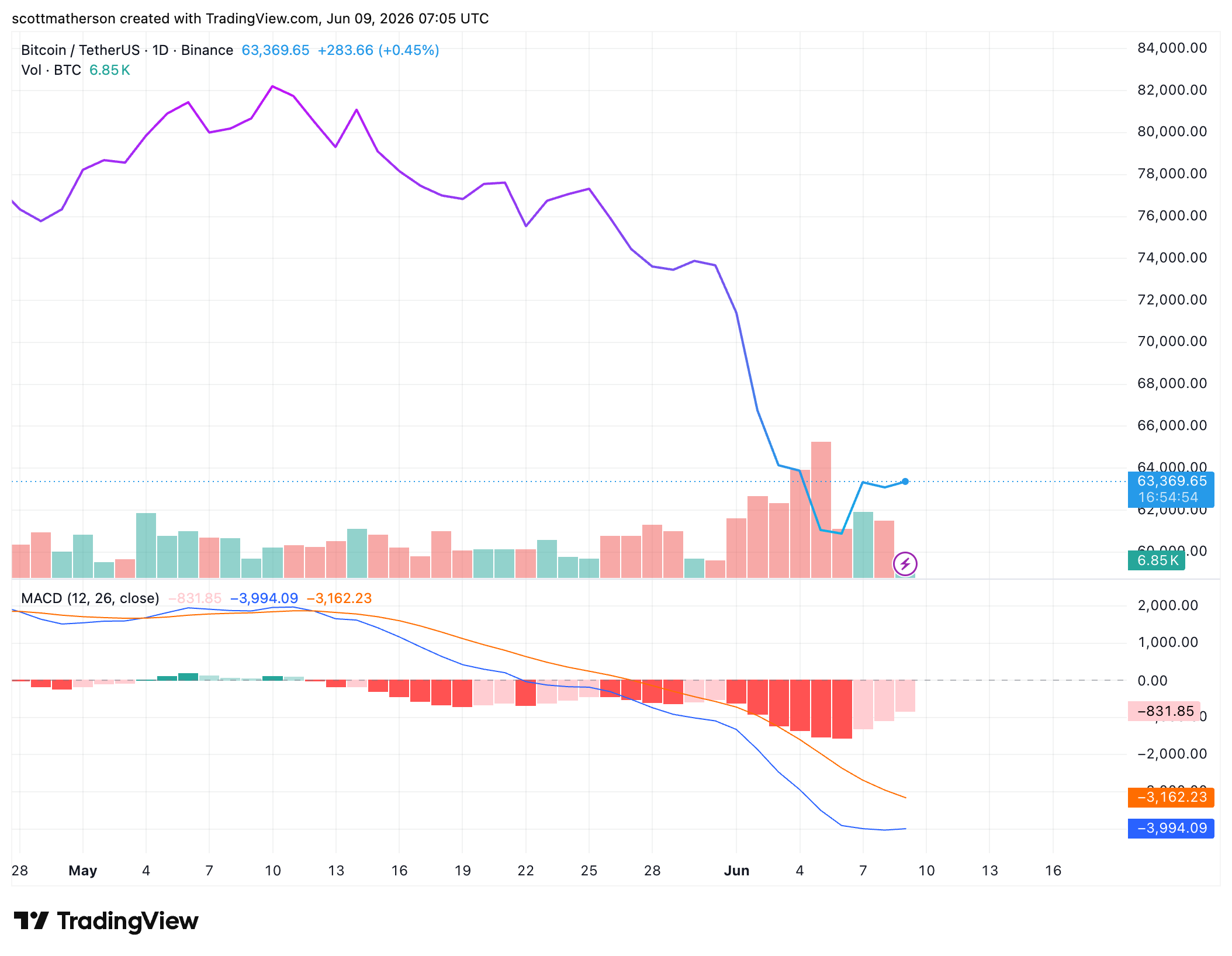 Bitcoin