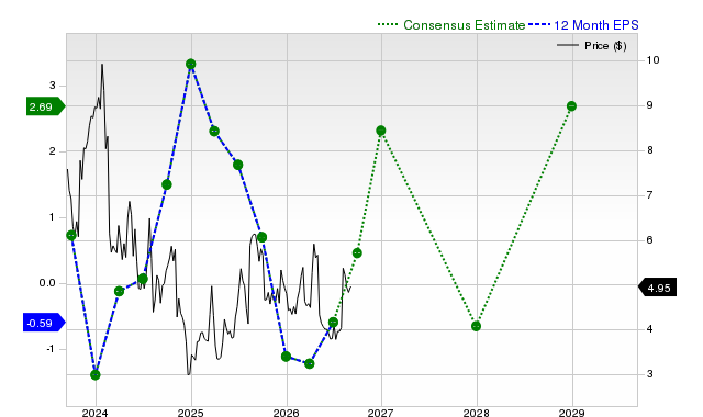 12-month consensus EPS estimate for GTN