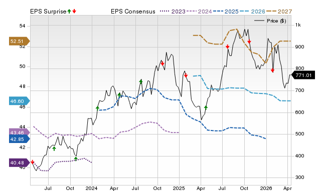 Price, Consensus and EPS Surprise Chart for URI