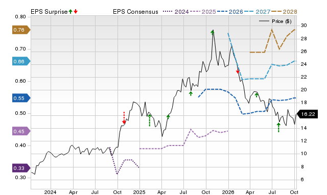 Zacks Price, Consensus and EPS Surprise Chart for MIR