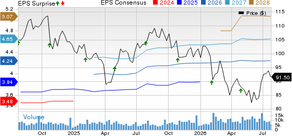 Veralto Corporation Price, Consensus and EPS Surprise