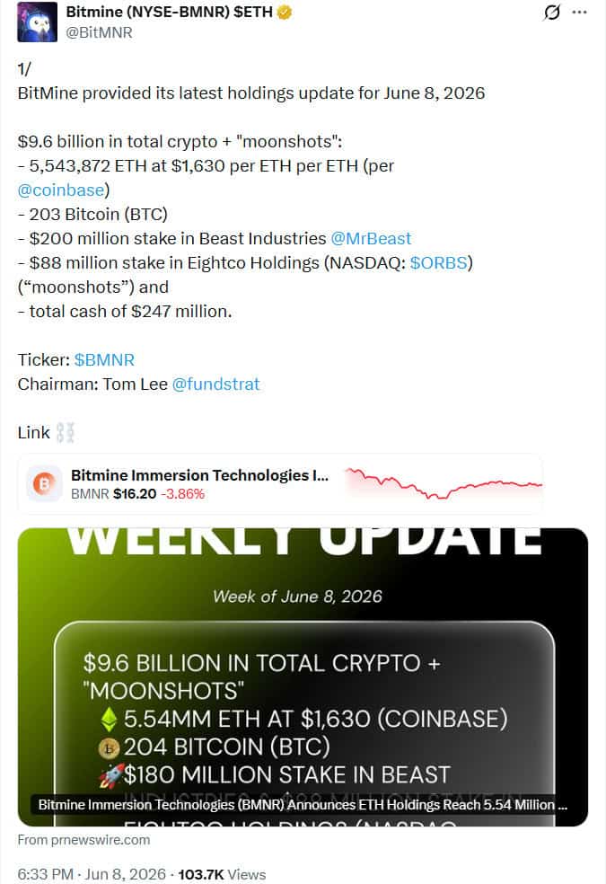 BitMine increased its holdings to 5.54 million ETH after acquiring 126,971 ETH last week