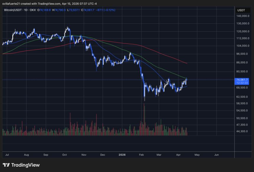 BTC teating structural resistance | Source: BTCUSDT chart on TradingView