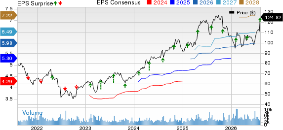 Encompass Health Corporation Price, Consensus and EPS Surprise