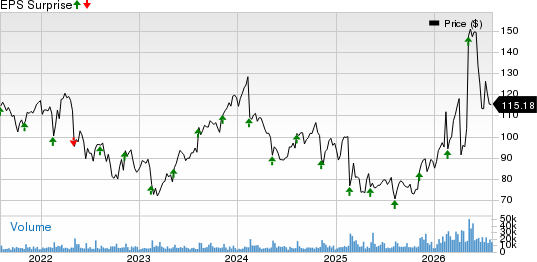 Akamai Technologies, Inc. Price and EPS Surprise