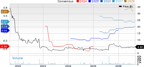 Telos Corporation Price and Consensus