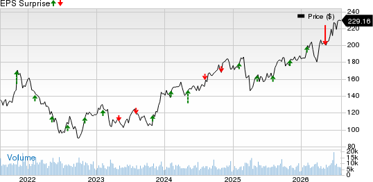 Simon Property Group, Inc. Price and EPS Surprise