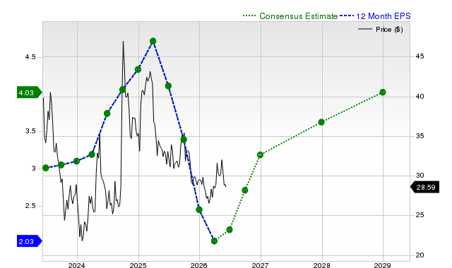 12-month consensus EPS estimate for JD