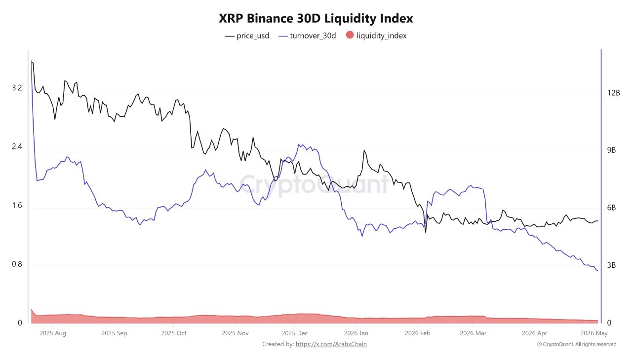 XRP Binance 30D Liquidity Index | Source: CryptoQuant 