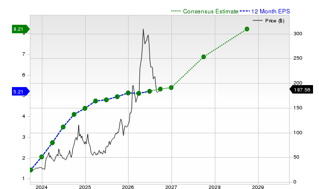 12-month consensus EPS estimate for POWL