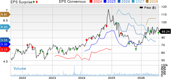 ONEOK, Inc. Price, Consensus and EPS Surprise