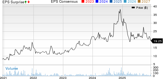 AMREP Corporation Price, Consensus and EPS Surprise