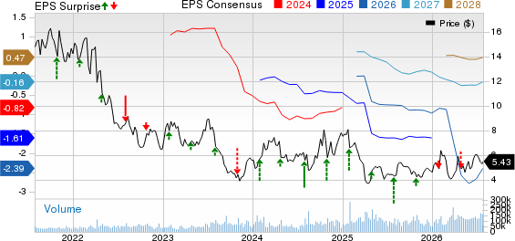 JetBlue Airways Corporation Price, Consensus and EPS Surprise