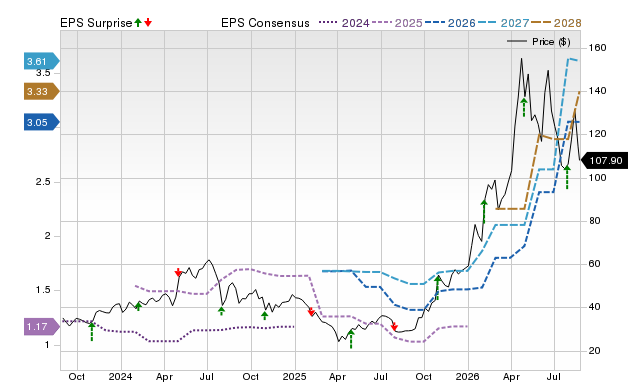 Zacks Price, Consensus and EPS Surprise Chart for FORM