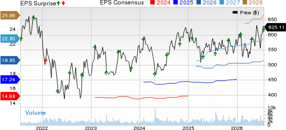 MSCI Inc Price, Consensus and EPS Surprise